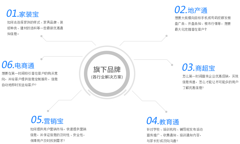 三网捷信短信平台旗下品牌各行业解决方案